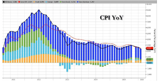 Inflace v USA za leden 2026: Zpomalení růstu cen přináší optimismus, drahé kovy vzrostly
