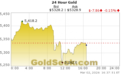 Zlato znovu jako pojistka: eskalace konfliktu kolem Íránu zvedá cenu i přes silnější dolar