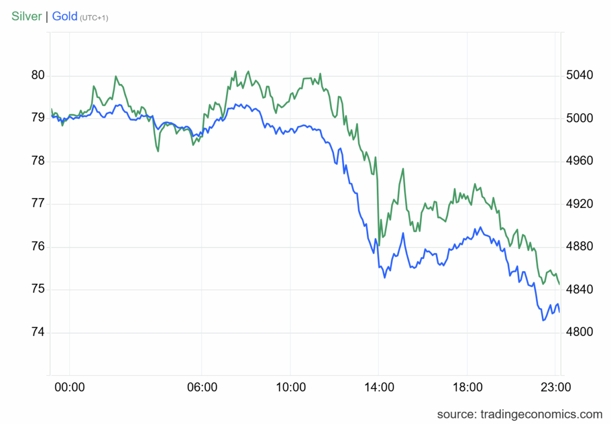 Fed ponechal úrokové sazby beze změny. Zlato a stříbro korigovaly.