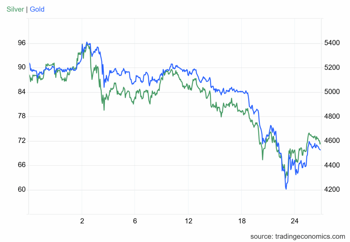 Devět dní dolů, pak odraz: zlato a stříbro od 16. do 25. března 2026