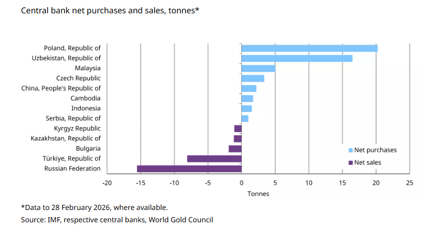 Centrální banky drží kurz: nákupy zlata v únoru 2026