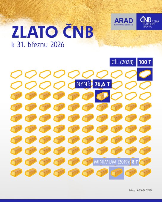 ČNB i nadále plynule nakupuje zlato