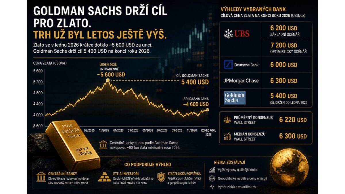Goldman Sachs a Bank of America zůstávají u svého pozitivního výhledu pro zbytek 2026