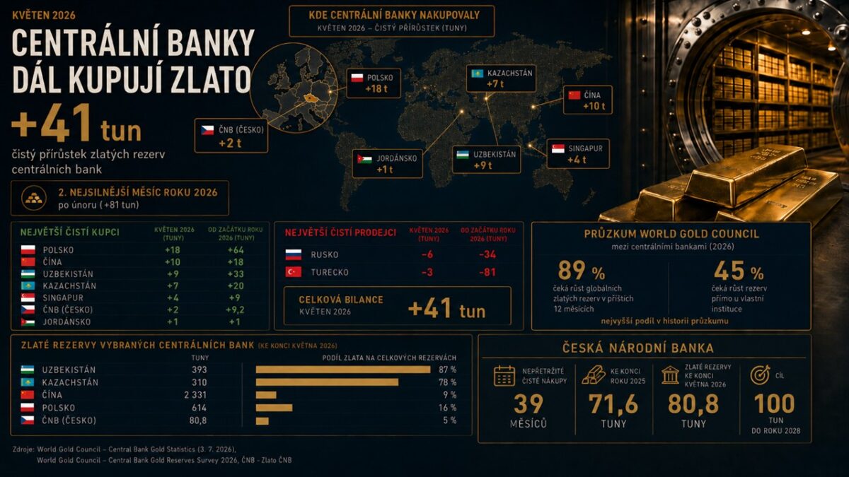 Centrální banky pokračují v nákupech zlata